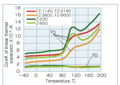 Analyse- und Schlüsseldatenvergleich des linearen thermischen Expansionskoeffizienten (CLTE) für Fachtechnik Kunststoffe